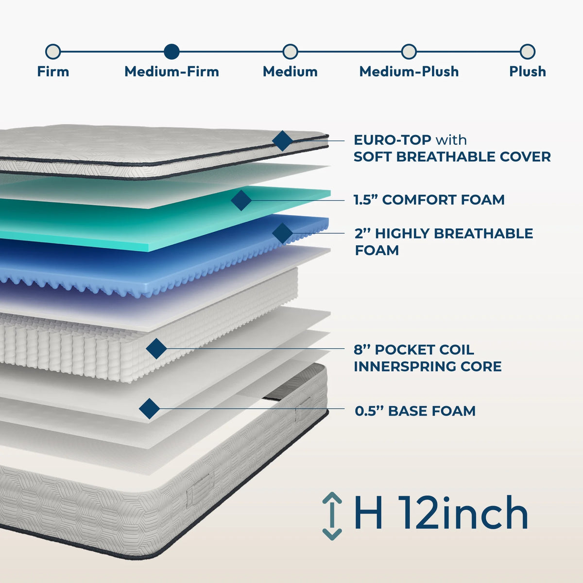 12 Full Hybrid Pocket Spring Comfort Foam Medium Mattress R68411
