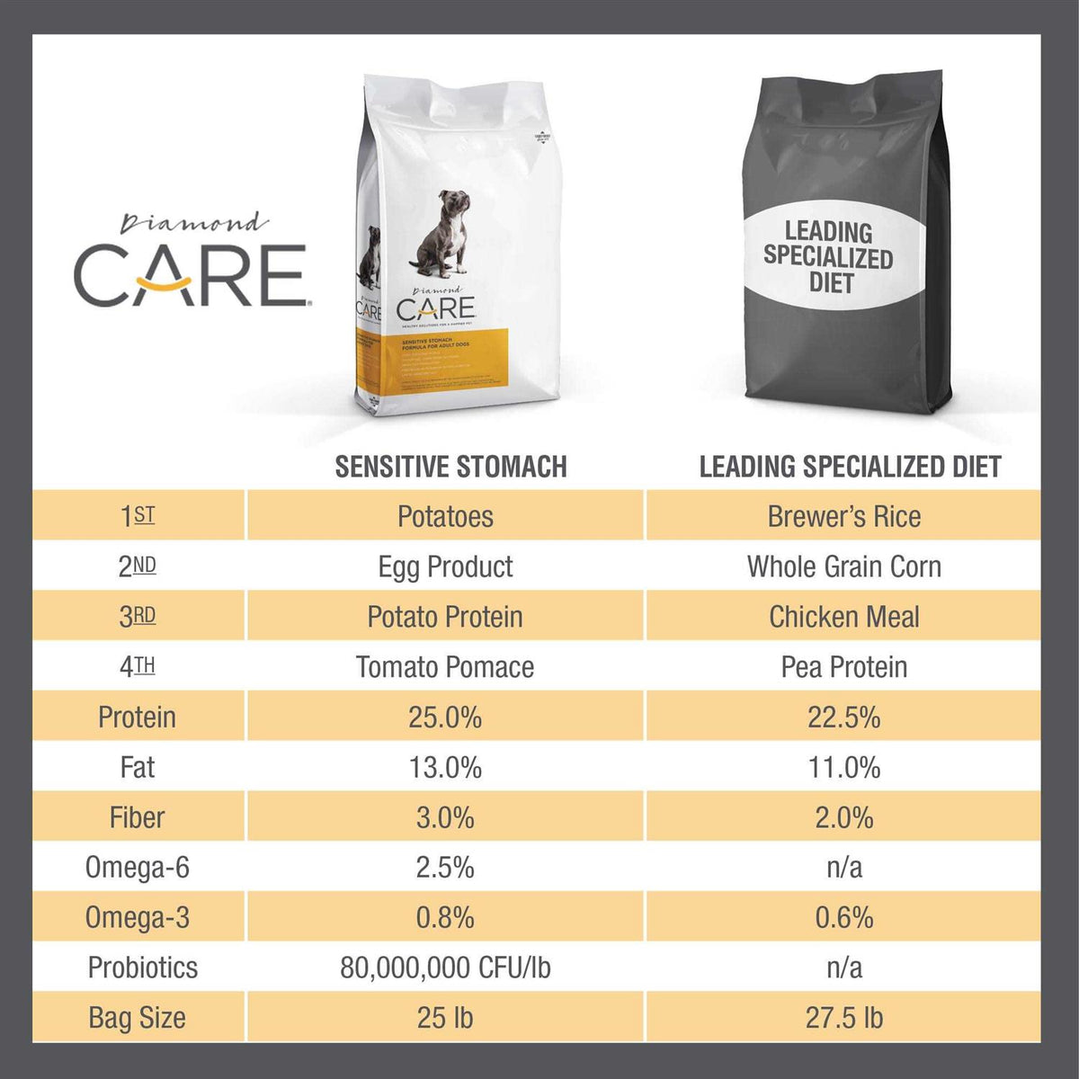 Sensitive Stomach Adult Dry Dog Food Q2633